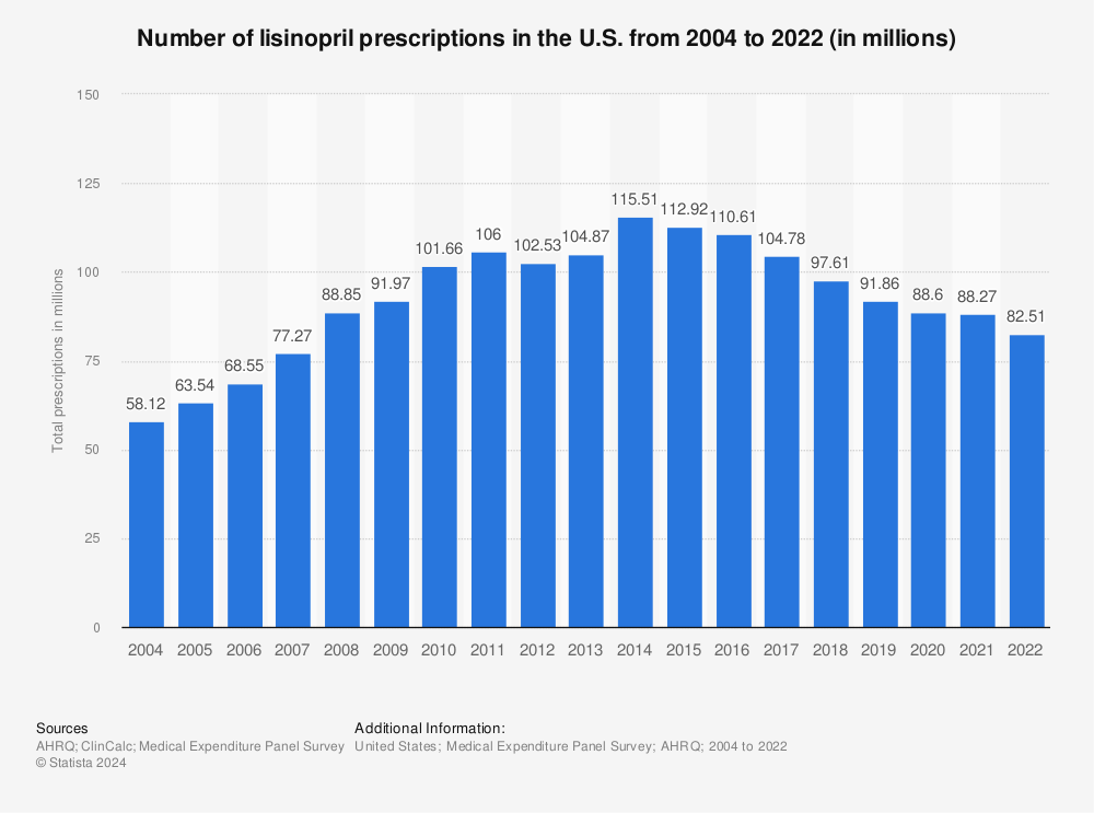 Cost lisinopril