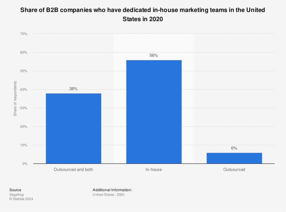 Statistic: Share of B2B companies who have dedicated in-house marketing teams in the United States in 2020 | Statista