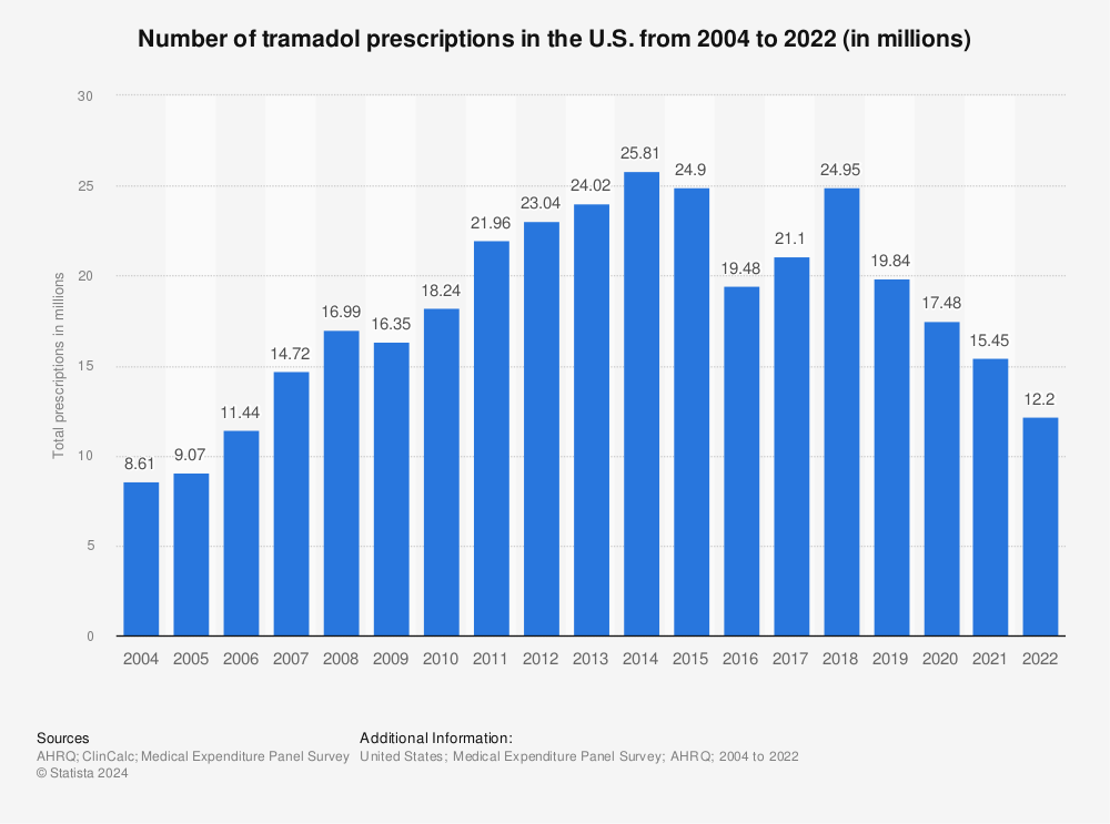 Tramadol Medication Cost