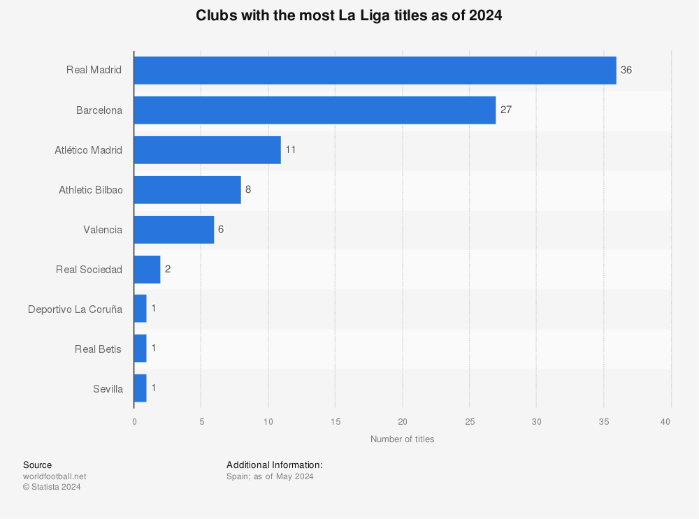 Soccer clubs with most La Liga titles 1929-2022 Statista