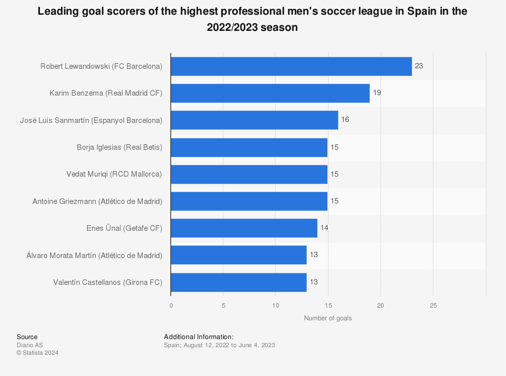La Liga: top goal scorers Statista