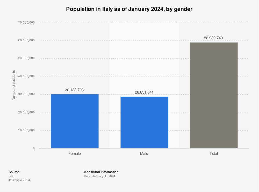 Italy: height of women living in urban areas