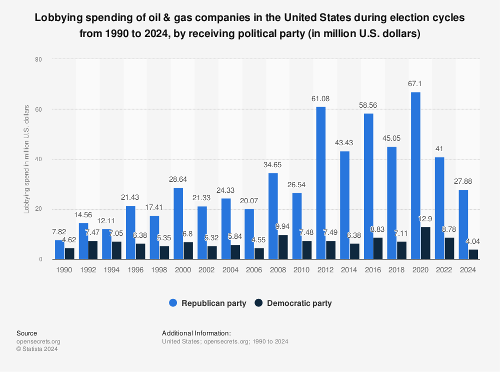 U.S. oil & gas lobbying spend by party 2022 | Statista