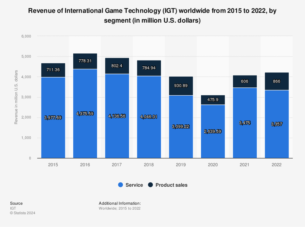 Igt Layoffs 2015