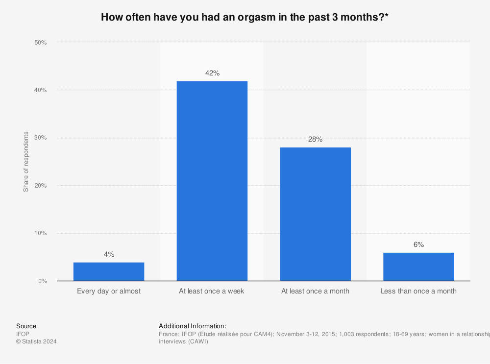 Frequency of orgasms among women France Statista