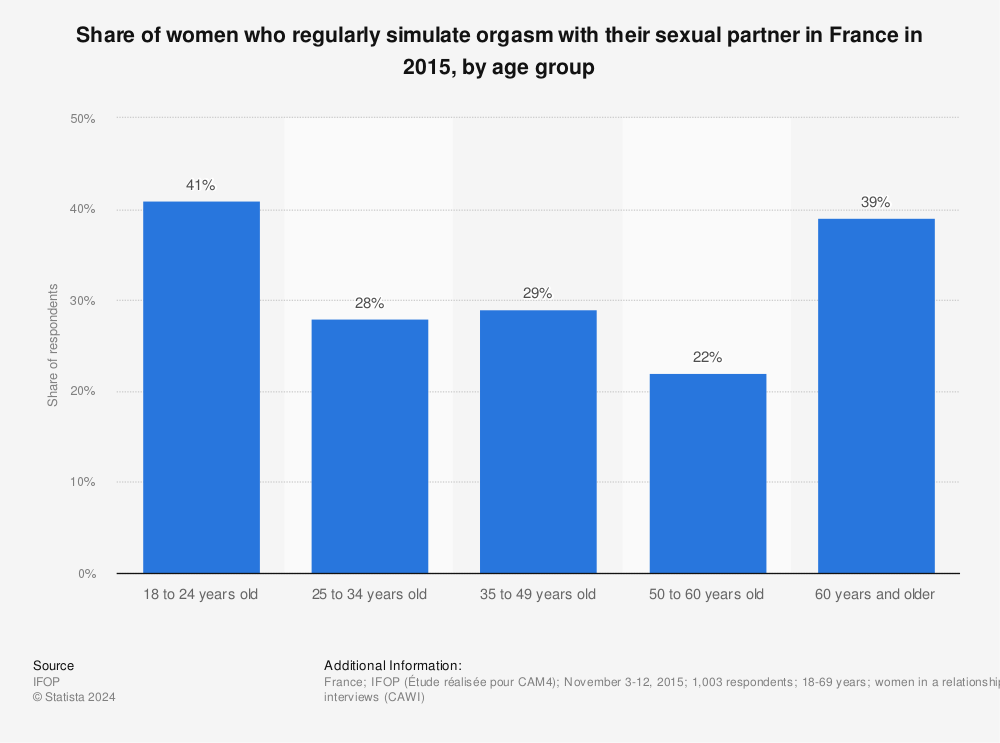 France women simulating orgasm by age 2015 Statista