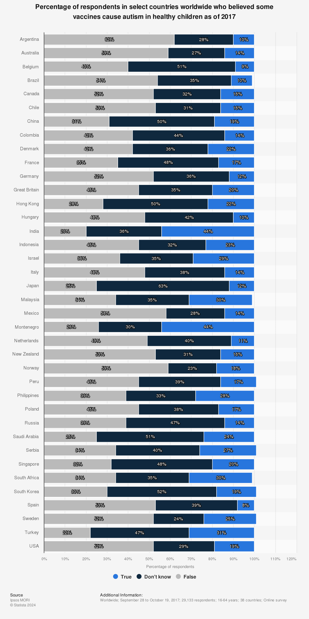 People who believed vaccines cause autism worldwide 2017 | Statista