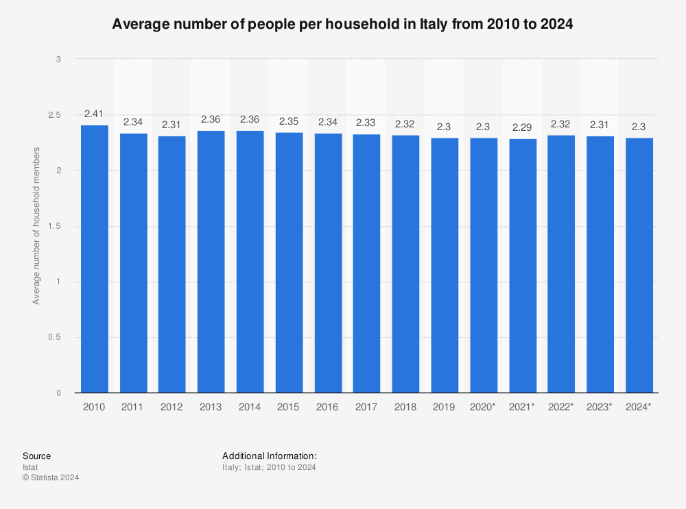 Italy: average size of households 2010-2021