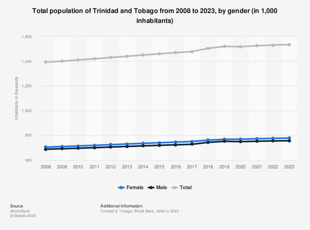 Total population by gender Trinidad Tobago 2022 Statista