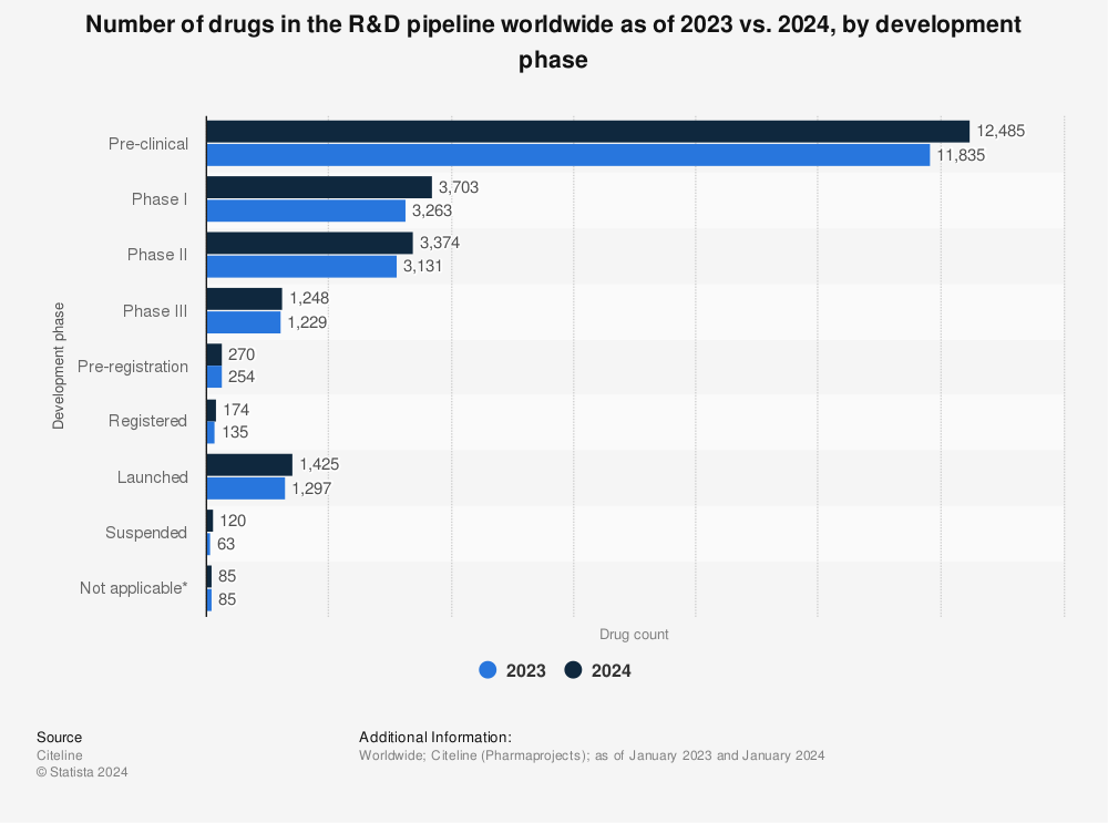 Statistic: Number of drugs in the R&D pipeline worldwide as of 2023 vs. 2024, by development phase | Statista