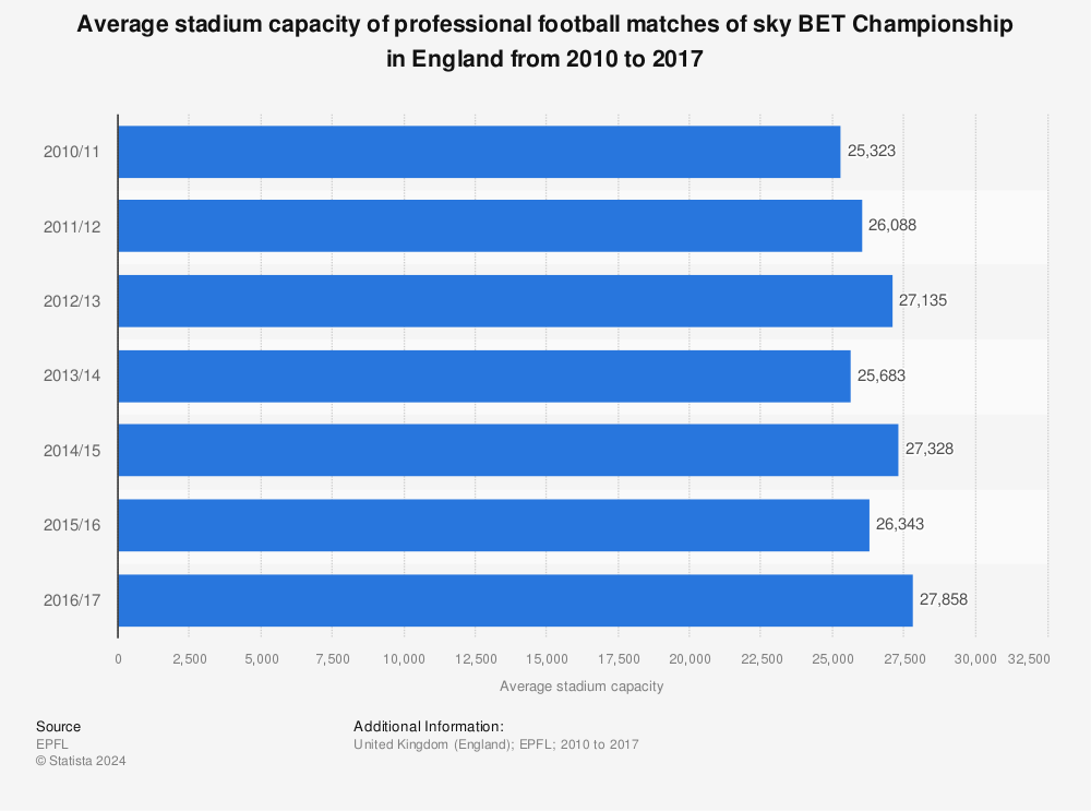 England Championship form table - What we can read from the stats