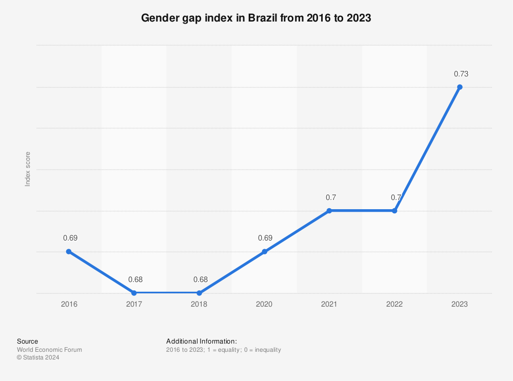 gap index in Brazil 2022 | Statista