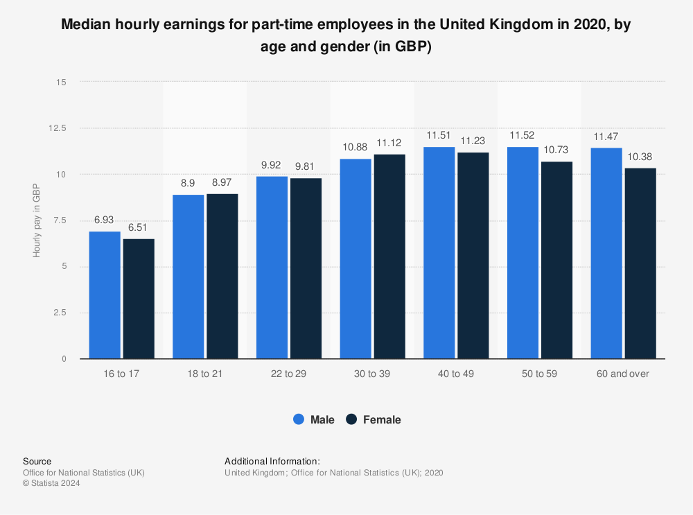 Part time hours uk