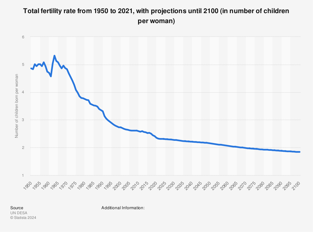 Statistic: Total fertility rate from 1950 to 2021, with projections until 2100 (in number of children per woman) | Statista