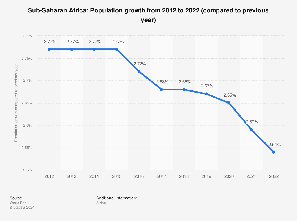 Describe the Population Growth Trend in Subsaharan Africa