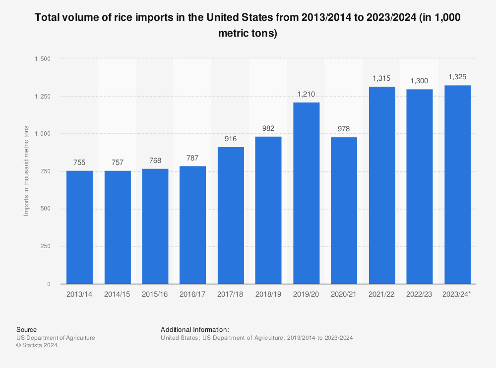 How to import sale rice to usa