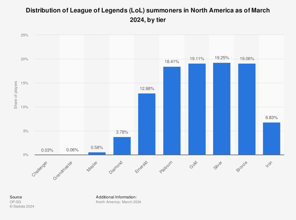Lol Summoners By Tier 2019 Statista