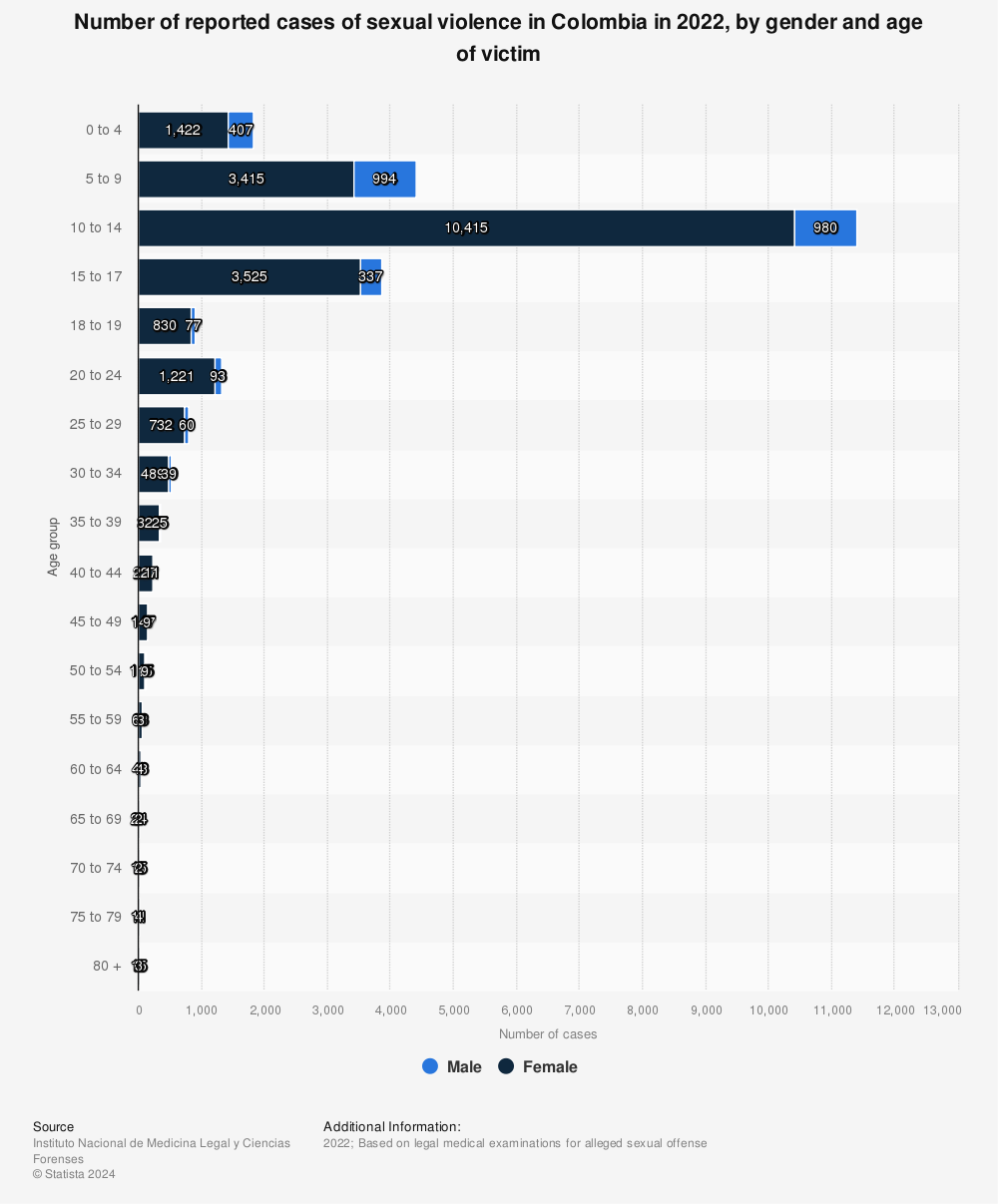 Sexual violence cases by gender and age Colombia | Statista