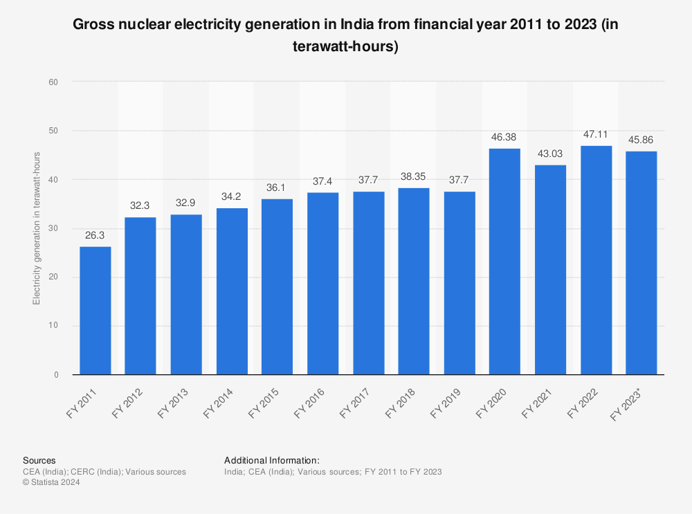 Statistic: Gross nuclear electricity generation in India from financial year 2011 to 2023 (in terawatt-hours) | Statista