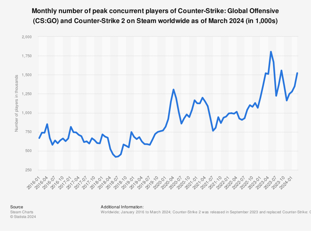CS:GO beats its concurrent player record for the second time in two weeks