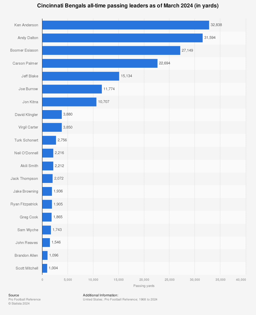 Cincinnati Bengals: All-time passing leaders in franchise history