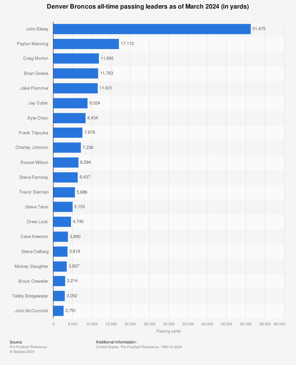 Denver Broncos Stats & Leaders - NFL