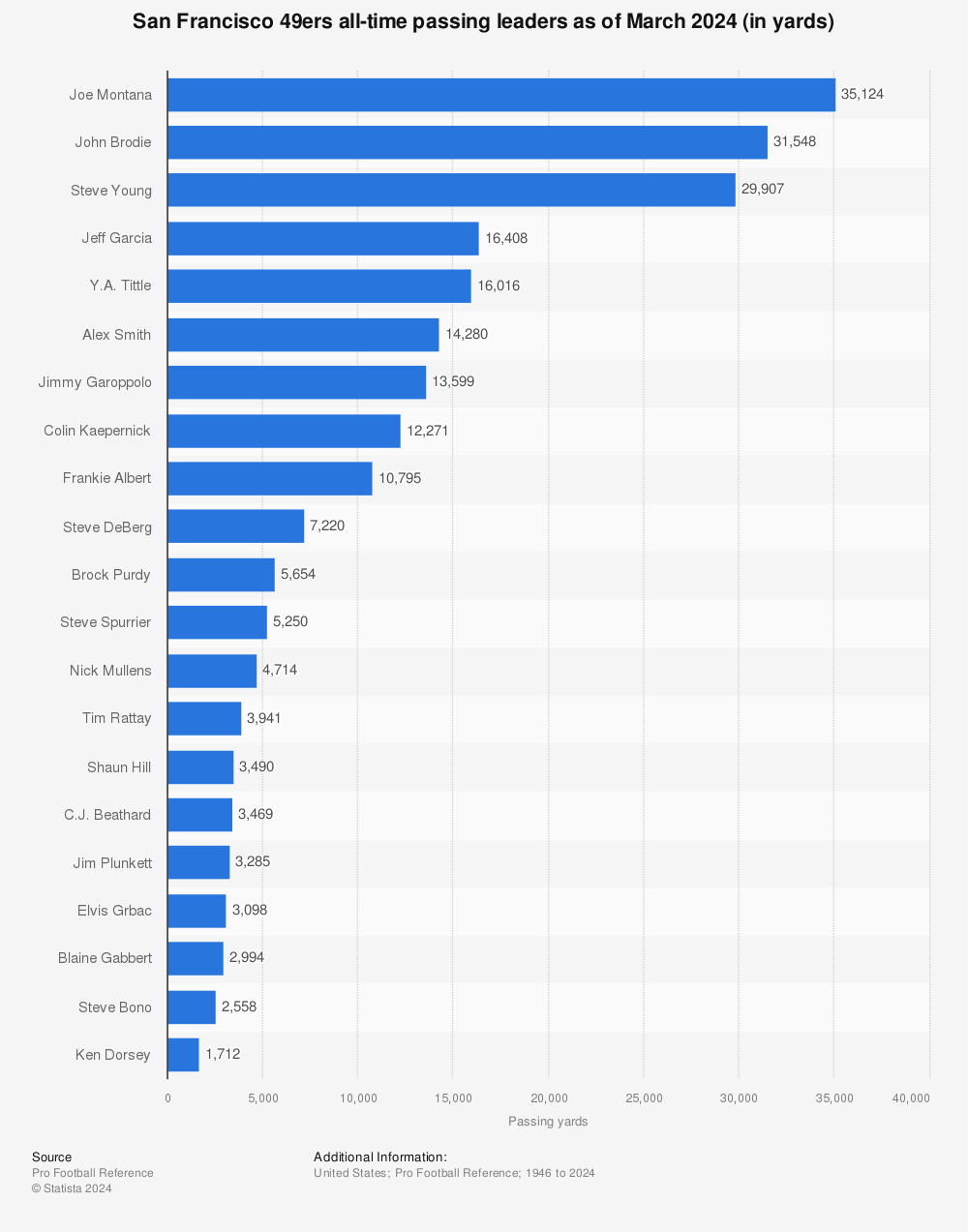 San Francisco 49ers: All-time passing leaders in franchise history