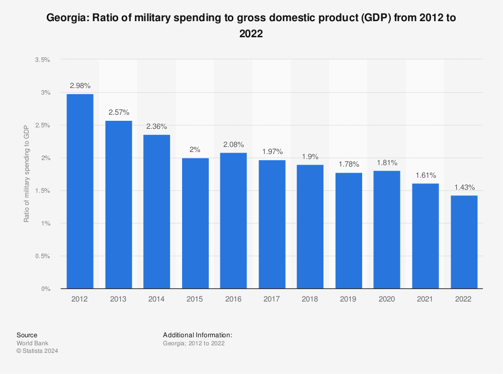 Georgia Ratio Of Military Expenditure To Gross Domestic Product Gdp 2009 2019 Statista