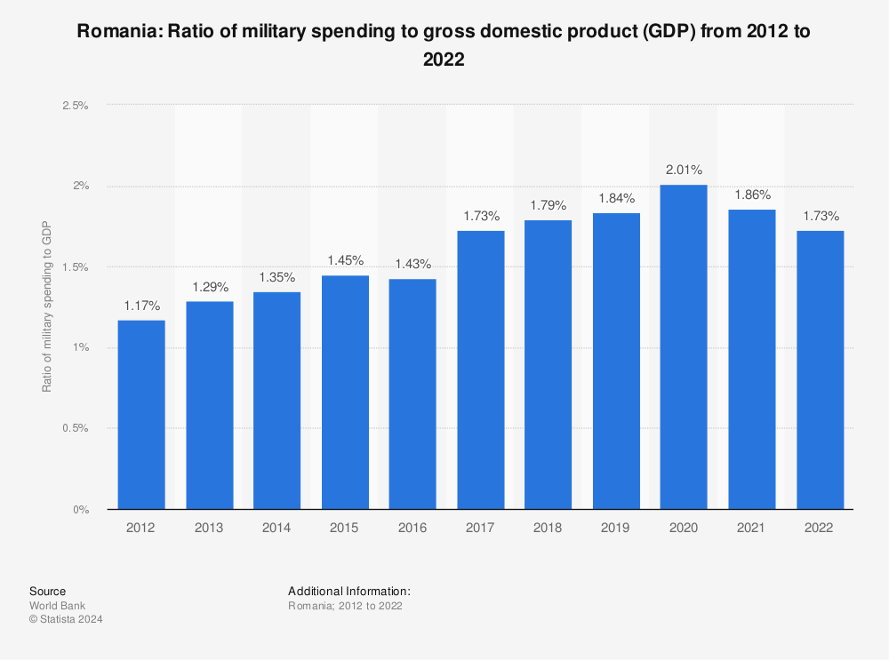 ratio-of-military-expenditure-to-gross-domestic-product-gdp-romania.jpg
