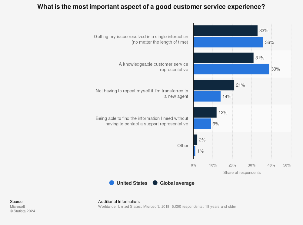Statistic: What is the most important aspect of a good customer service experience? | Statista