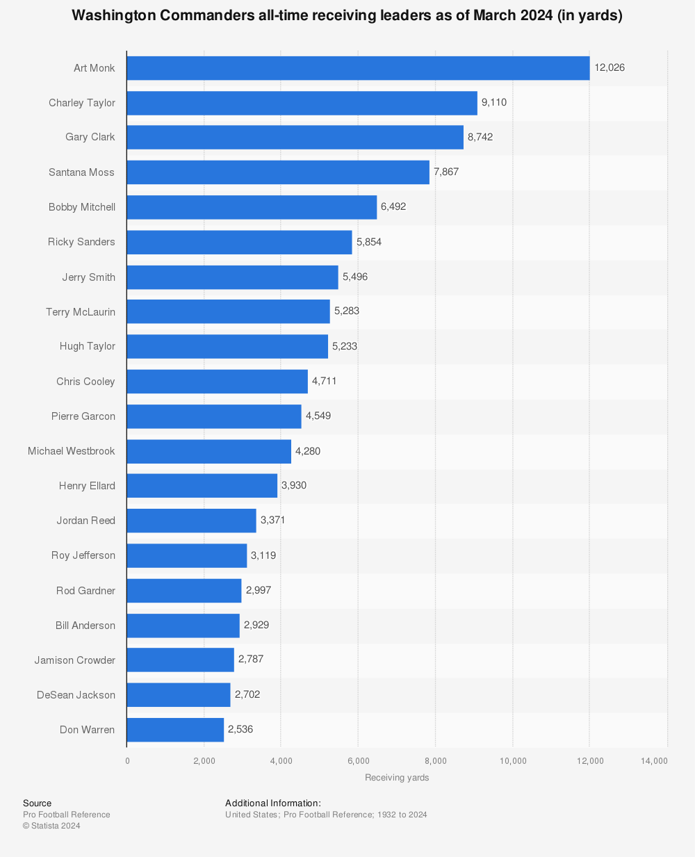 Washington Commanders Statistics - 2022