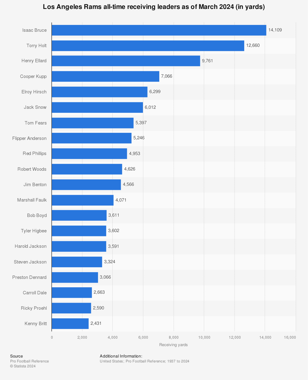 Which Rams Running Back Lead The Team In Receiving Yards? - LAFB Network