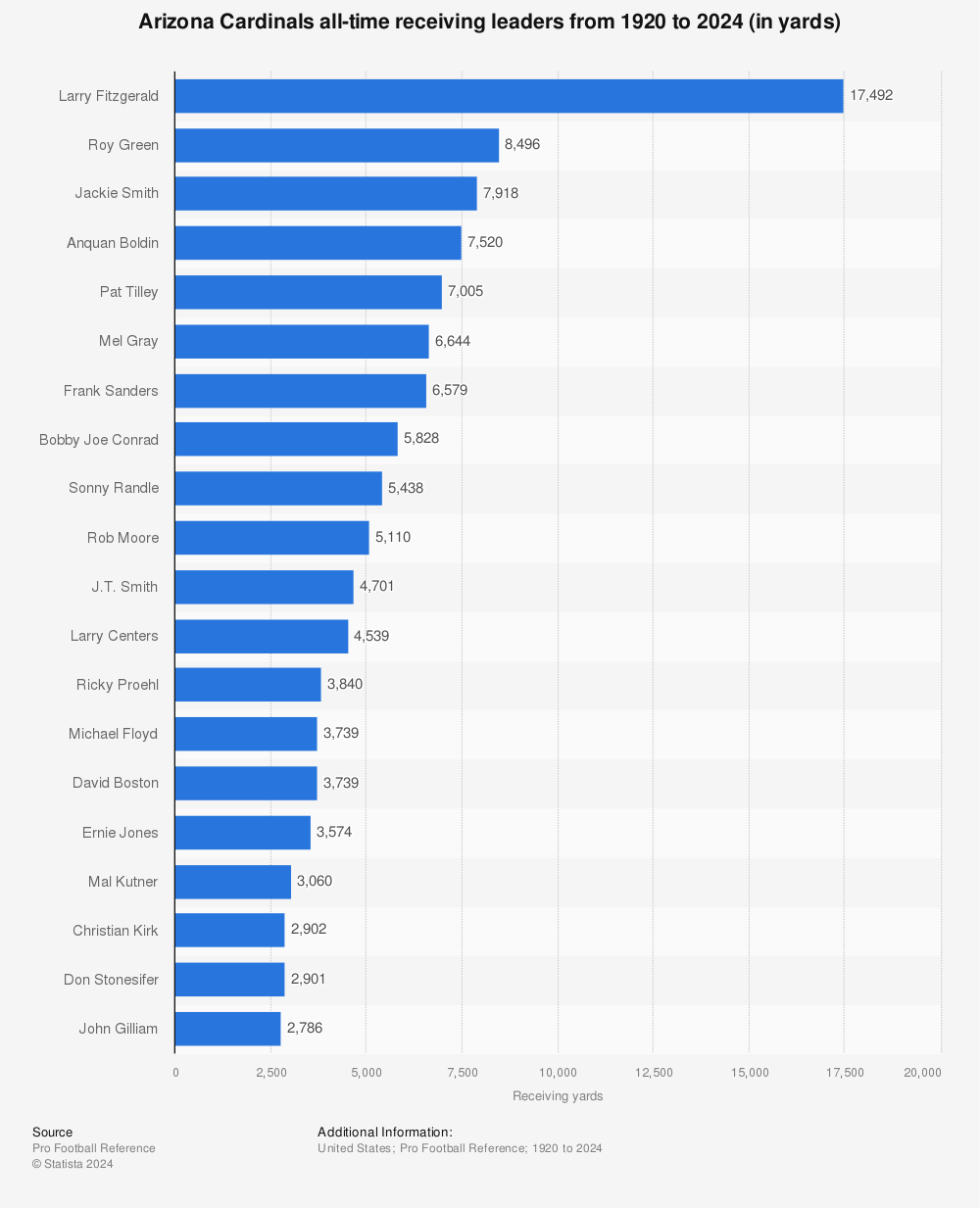 Arizona Cardinals franchise value 2023