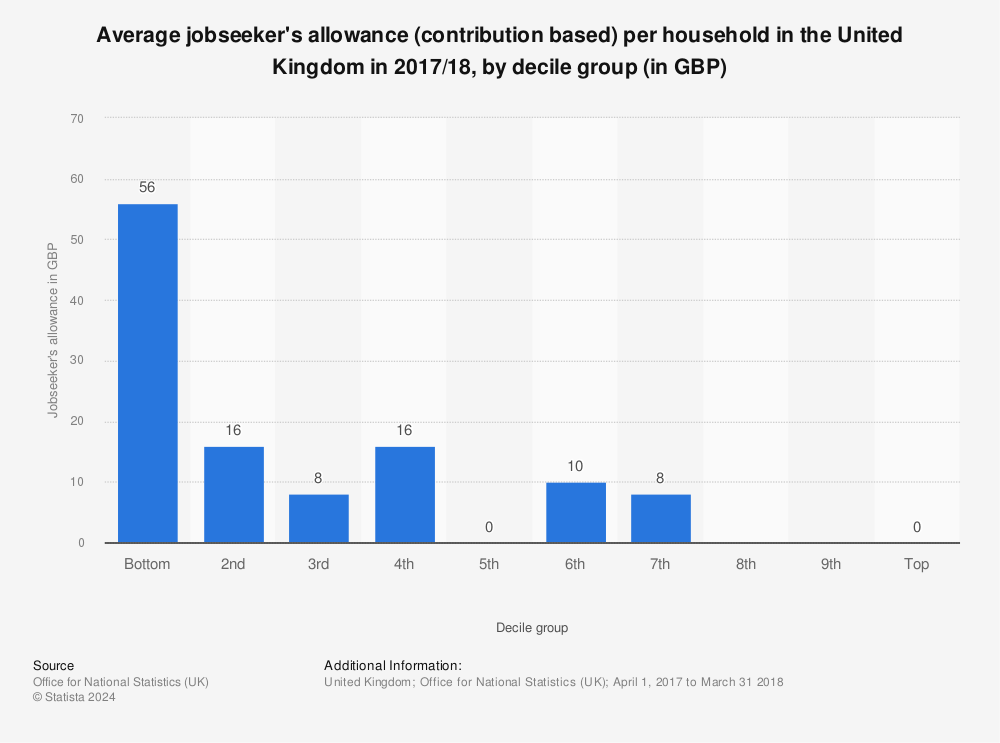 How Much Is Job Seekers Allowance Per Month Job Drop