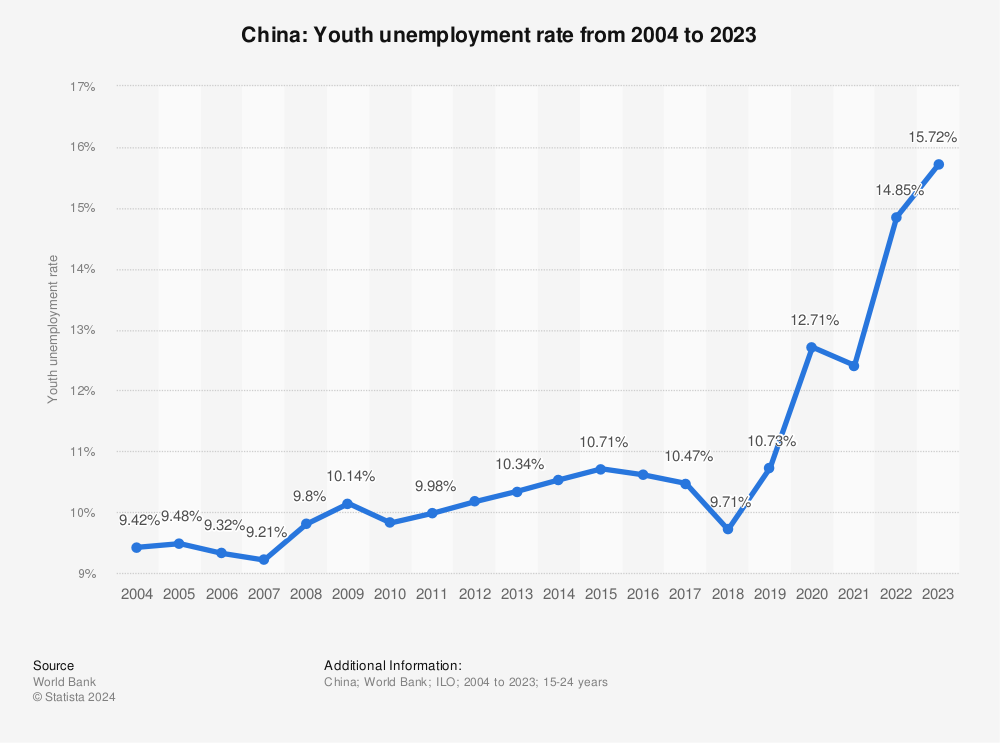 https://www.statista.com/graphic/1/811935/youth-unemployment-rate-in-china.jpg