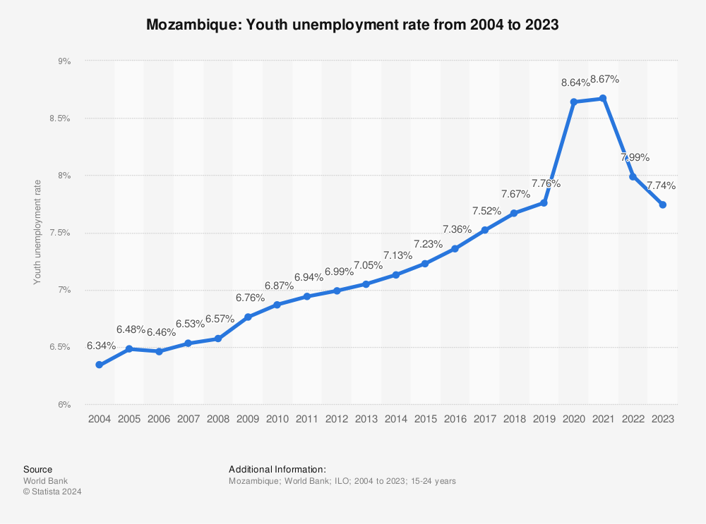 Statistic: Mozambique: Youth unemployment rate from 2004 to 2023 | Statista