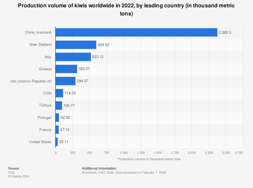 Most Of The World's Kiwi Come From This Country