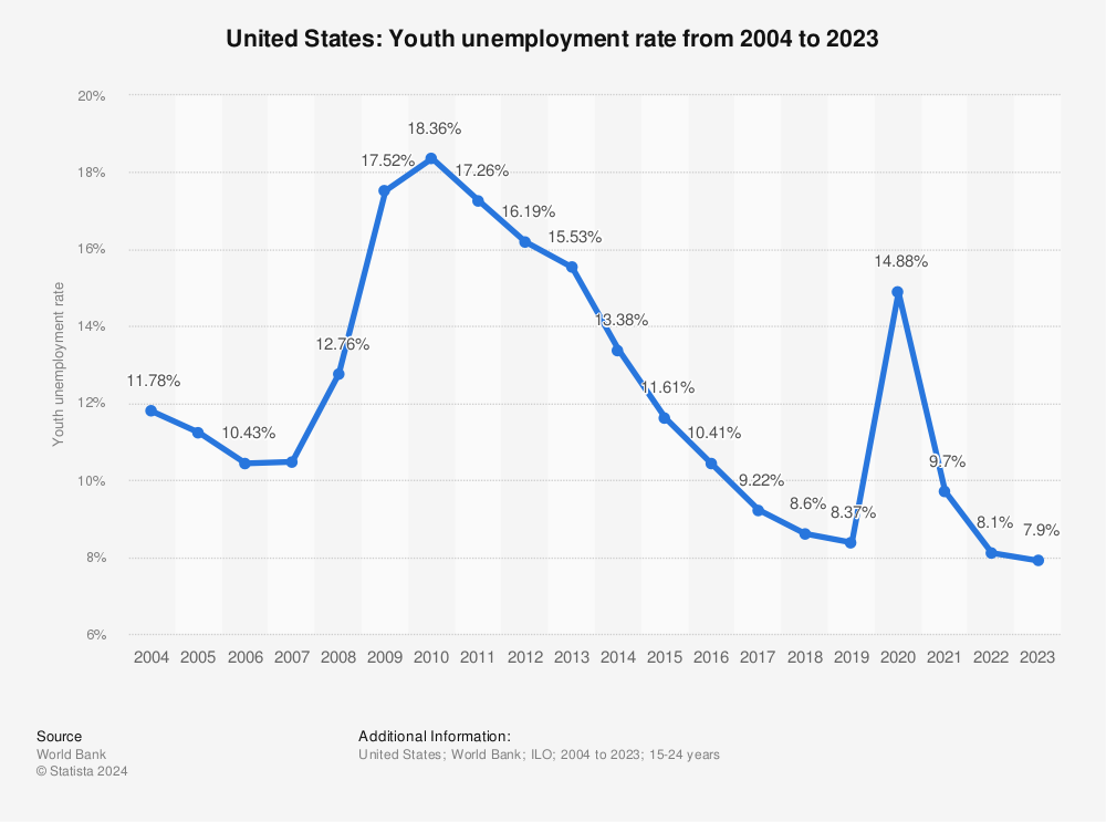 Youth unemployment rate hit 10.6% in 2020, higher than the 8.8% in the ...