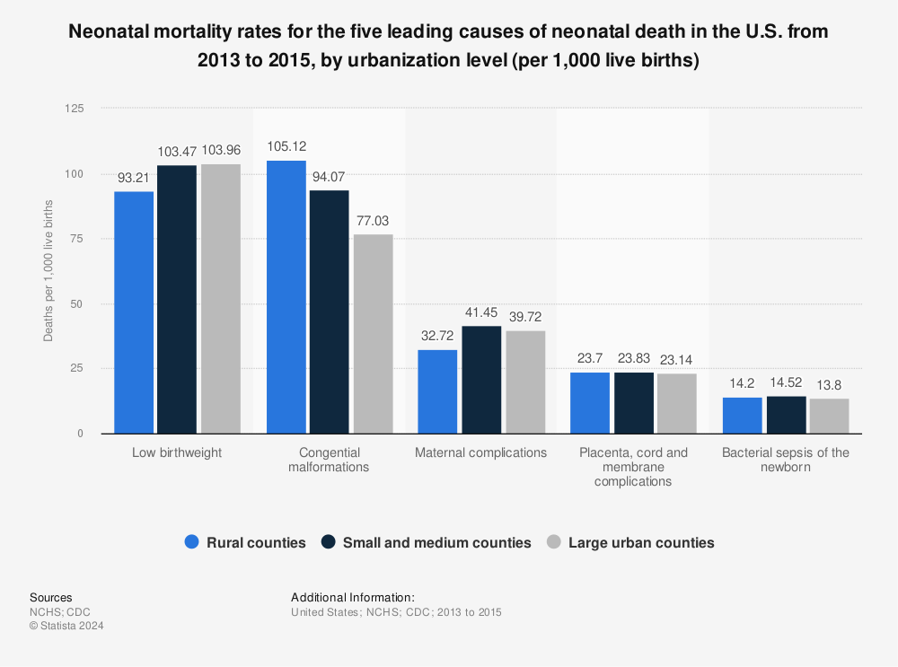 Neonatal mortality rate: leading neonatal death causes by