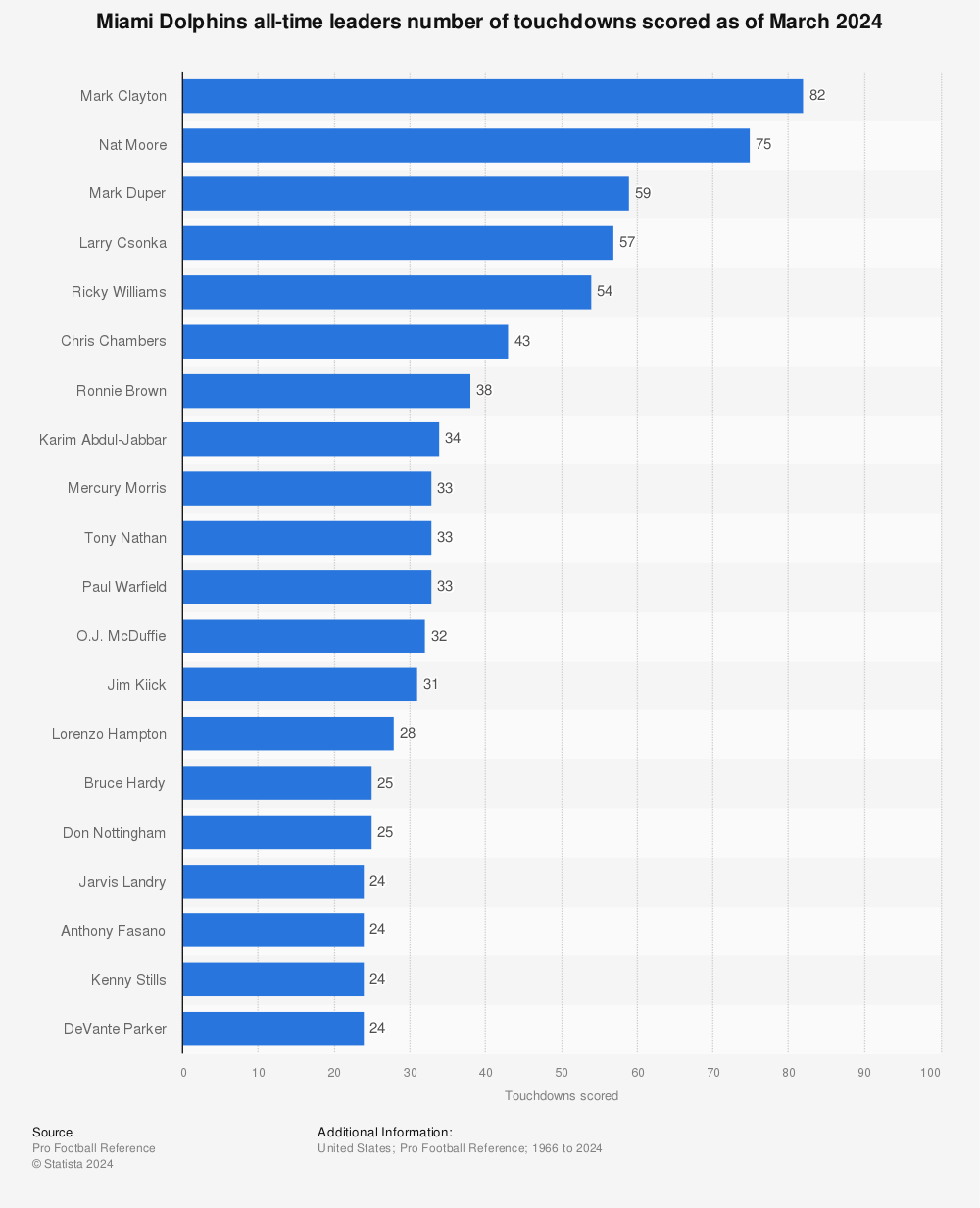 Miami Dolphins career touchdown leaders 2023