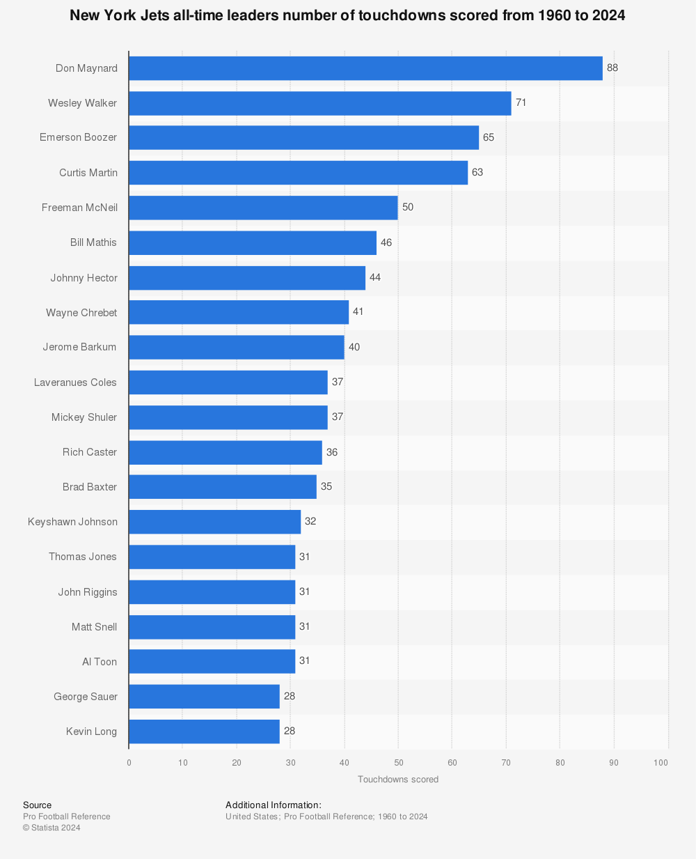 New York Jets Stats & Leaders - NFL