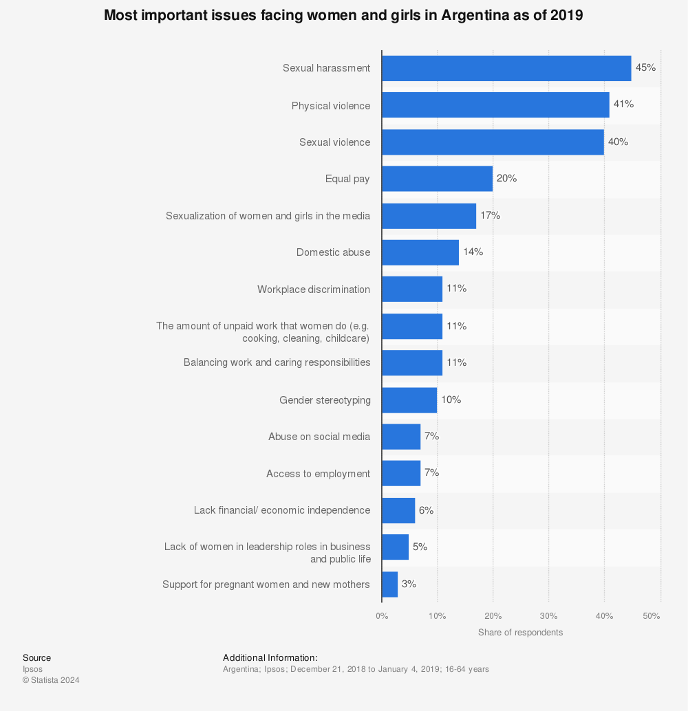 Most important issues facing women and girls in Argentina 2019 | Statista