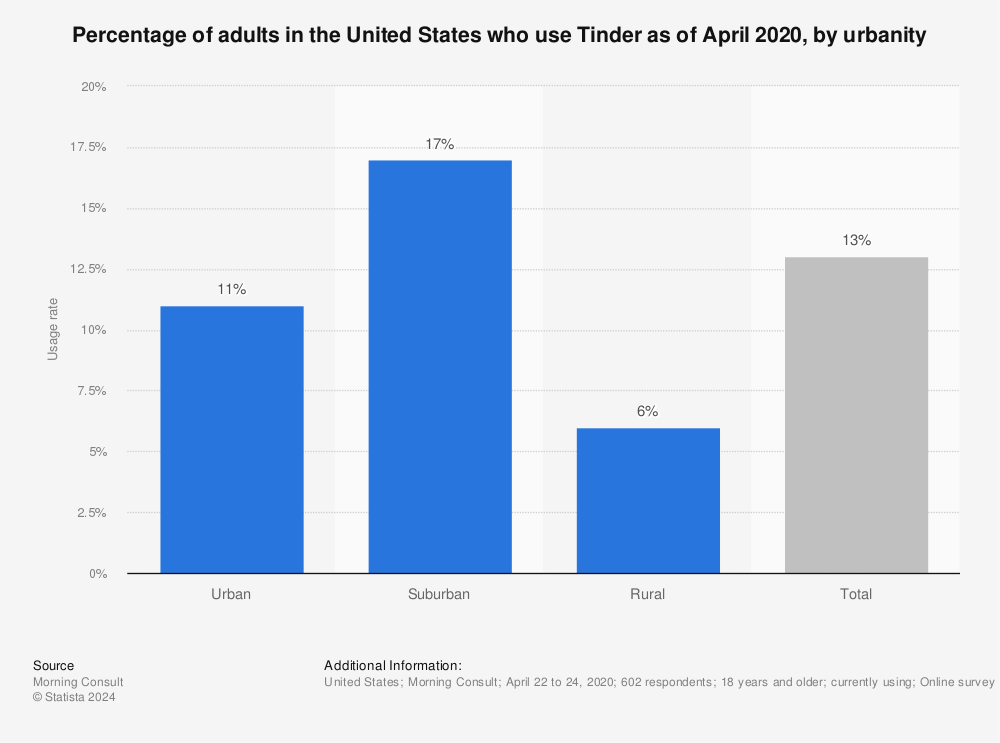 U S Tinder Usage By Urbanity 2020 Statista