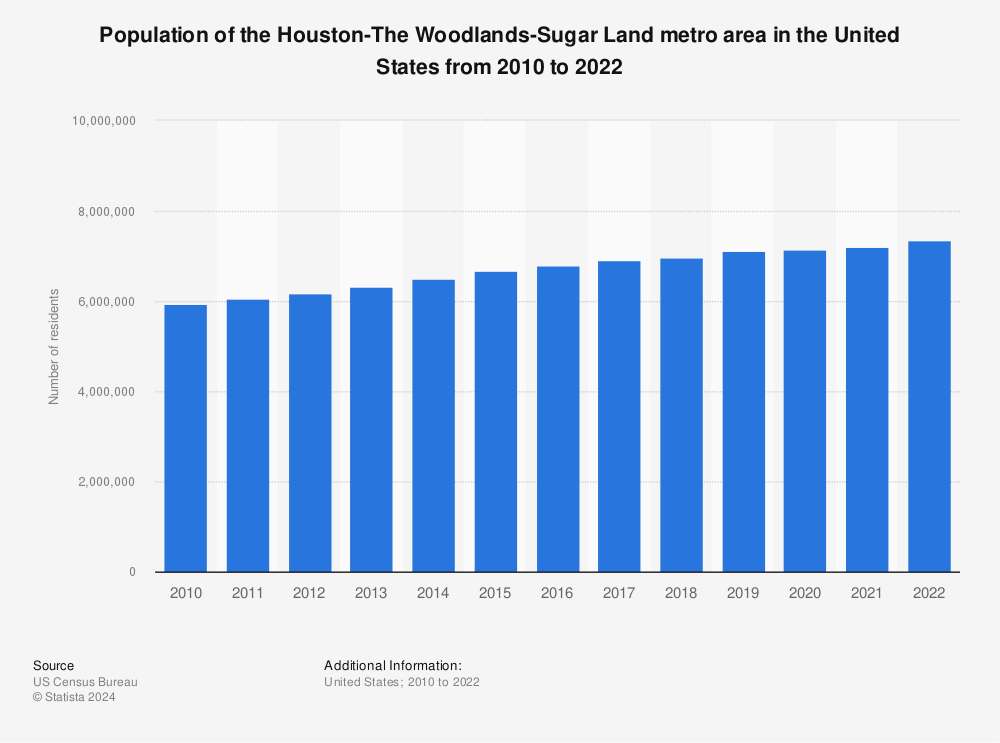Top 38+ imagen population of houston metro area