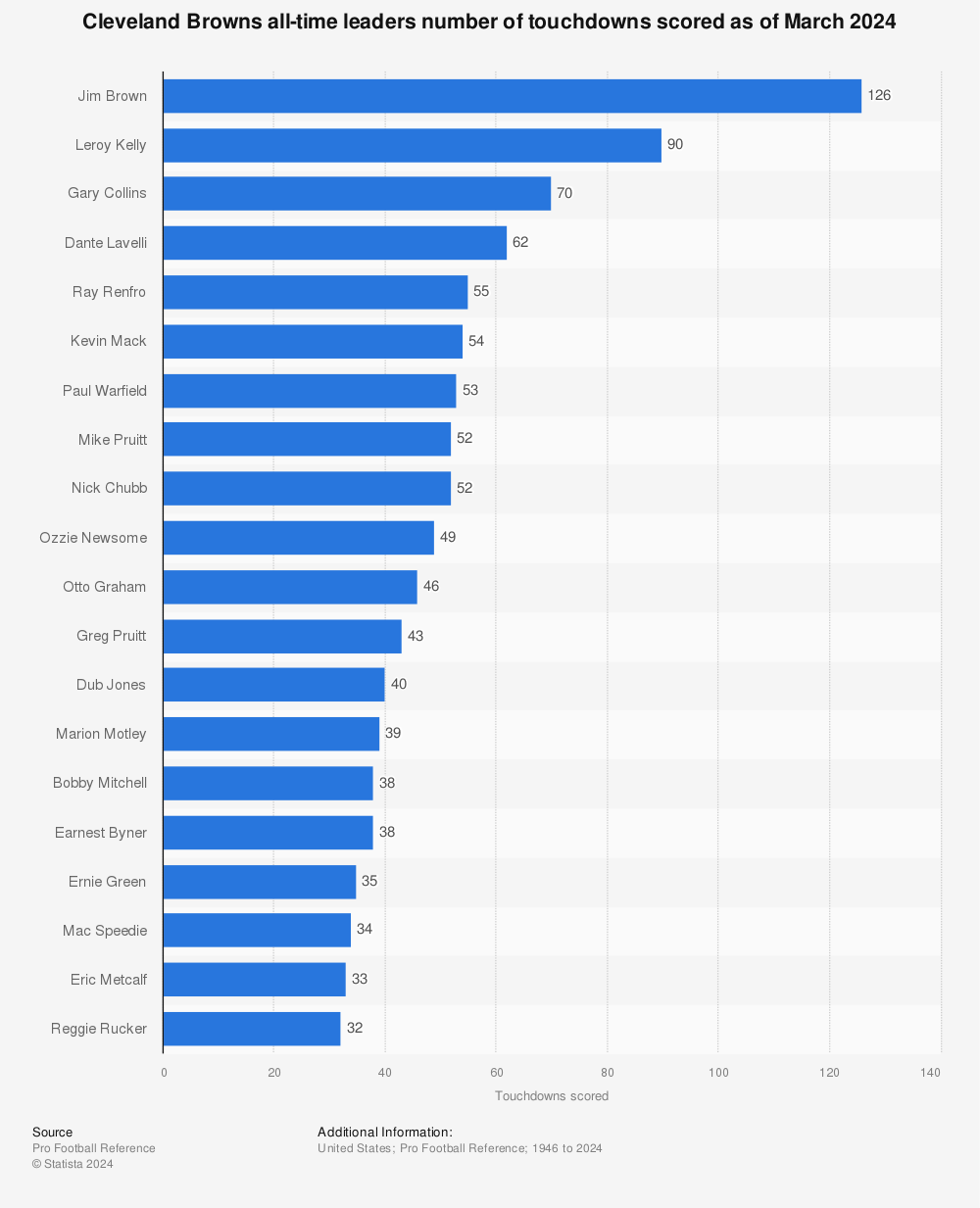 NFL Passing Leaders: All-Time Touchdowns 