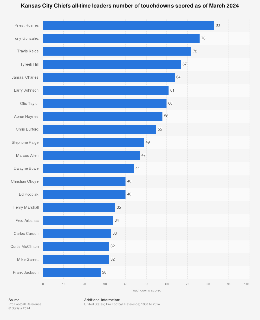 Kansas City Chiefs career rushing leaders 2023