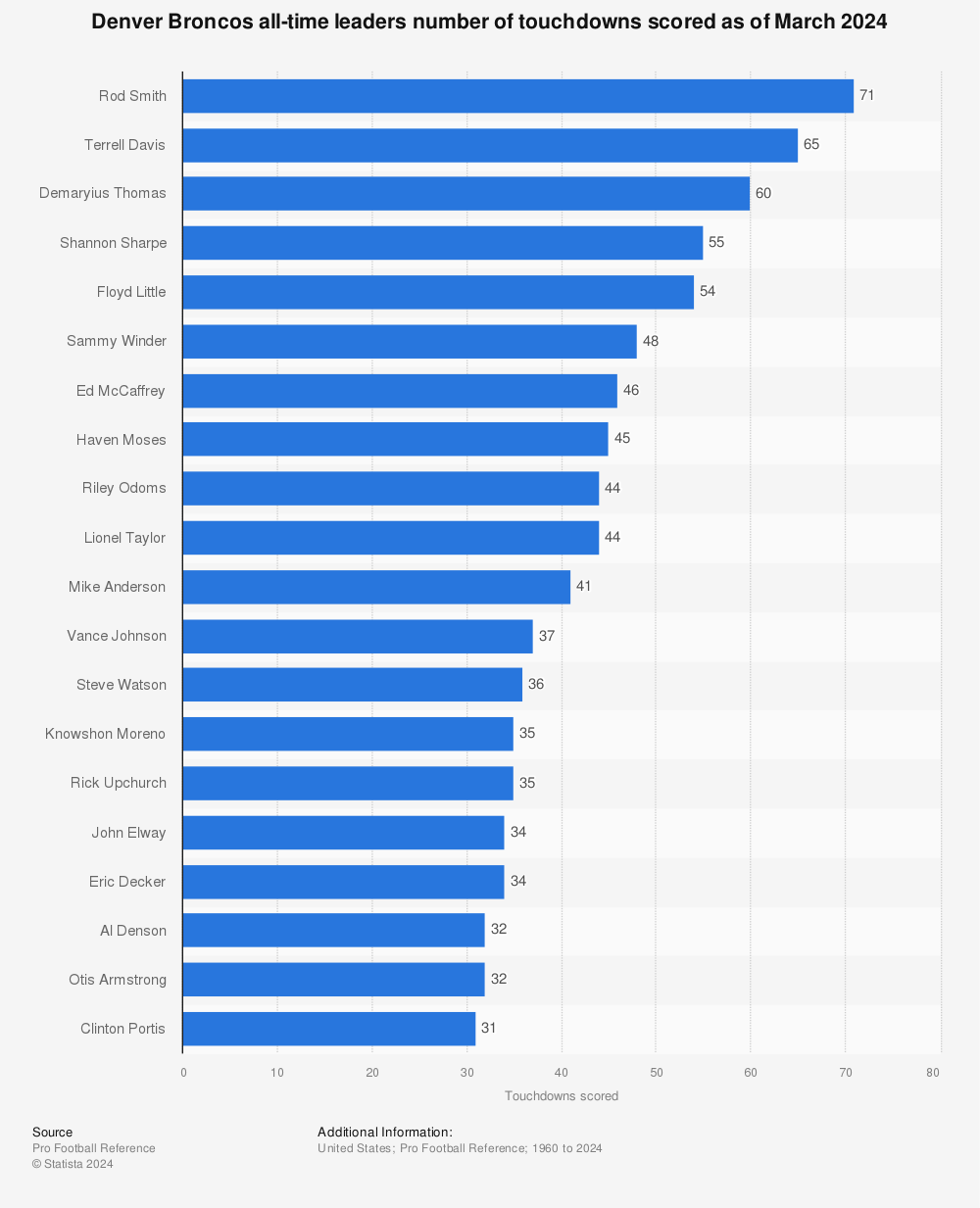 NFL teams set record for total touchdowns