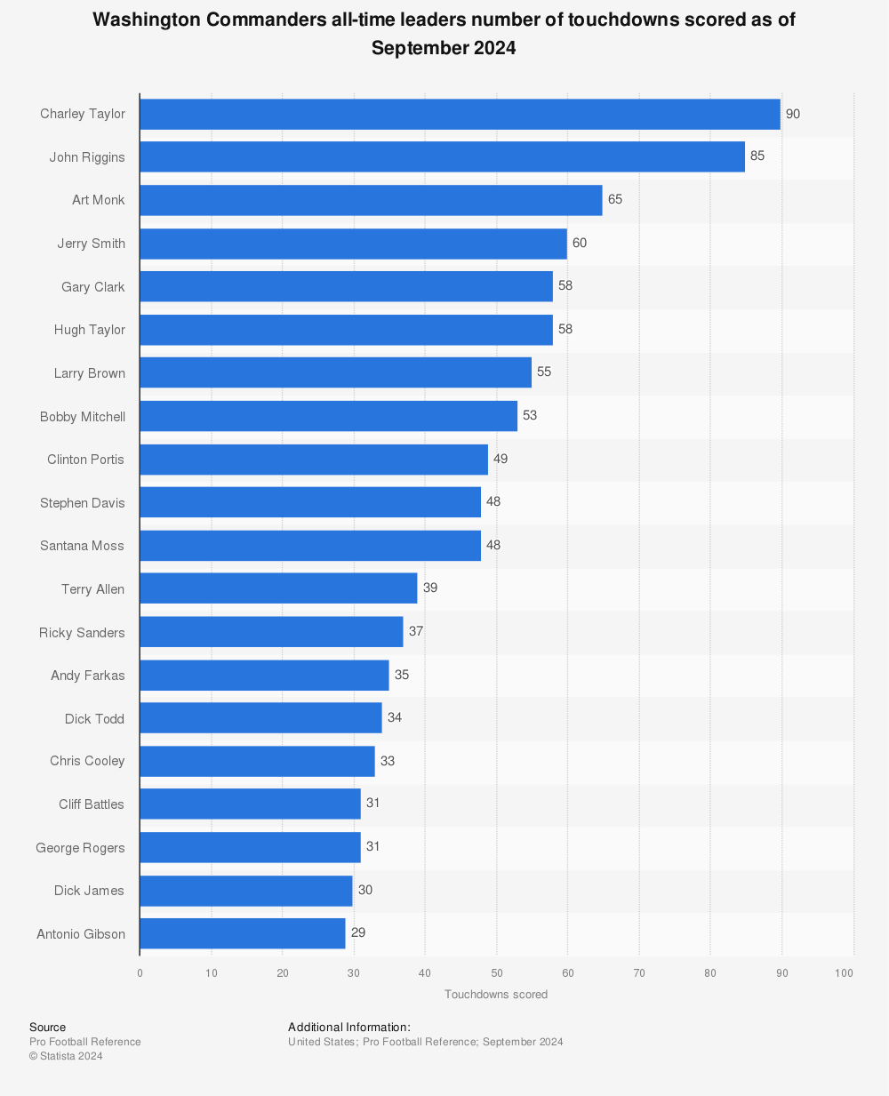 Washington Commanders Stats & Leaders - NFL