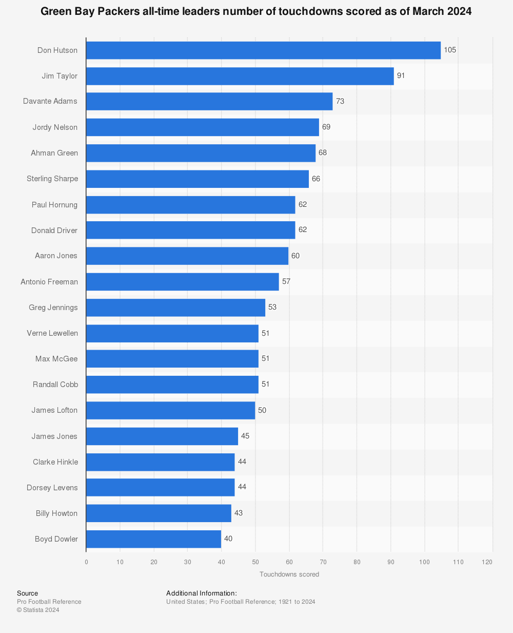 List of National Football League career passing touchdowns leaders