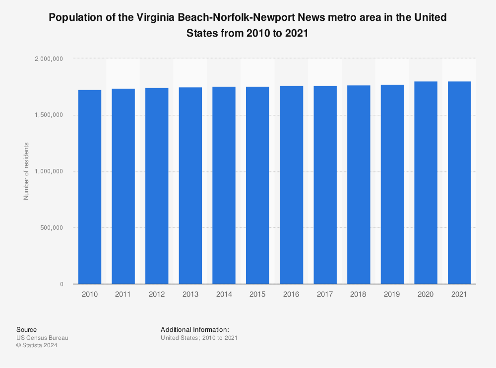 Virginia Beach Norfolk Newport News Metro Area Population 19 Statista